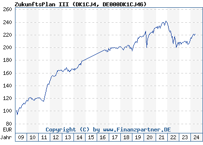 Chart: ZukunftsPlan III (DK1CJ4 DE000DK1CJ46)
