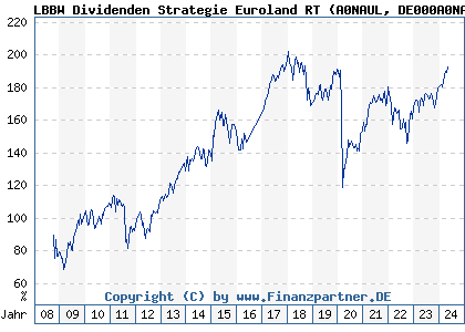 Chart: LBBW Dividenden Strategie Euroland RT (A0NAUL DE000A0NAUL6)