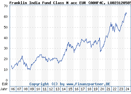 Chart: Franklin India Fund Class N acc EUR (A0HF4C LU0231205856)