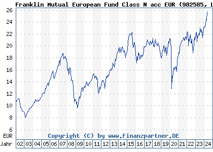 Chart: Franklin Mutual European Fund Class N acc EUR (982585 LU0140363267)