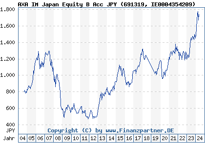 Chart: AXA IM Japan Equity B Acc JPY (691319 IE0004354209)
