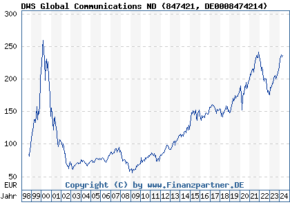 Chart: DWS Global Communications ND (847421 DE0008474214)