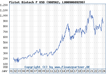 Chart: Pictet Biotech P USD (988562 LU0090689299)