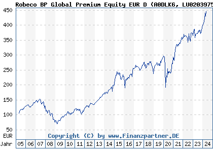 Chart: Robeco BP Global Premium Equity EUR D (A0DLK6 LU0203975437)