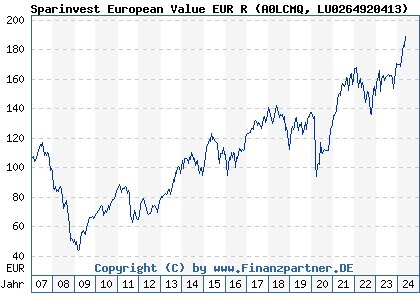 Chart: Sparinvest European Value EUR R (A0LCMQ LU0264920413)