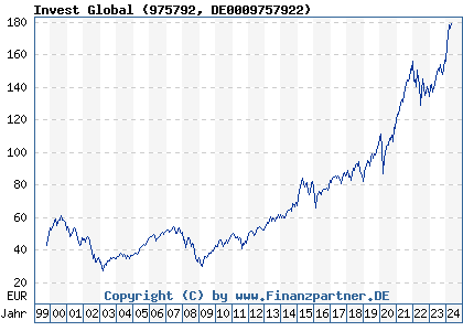 Chart: Invest Global (975792 DE0009757922)