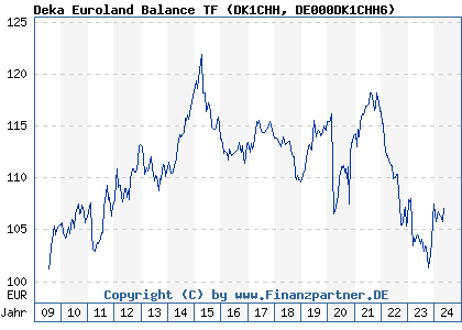 Chart: Deka Euroland Balance TF (DK1CHH DE000DK1CHH6)