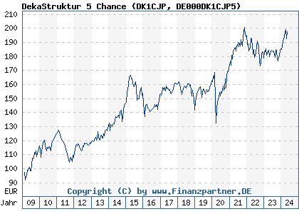 Chart: DekaStruktur 5 Chance (DK1CJP DE000DK1CJP5)