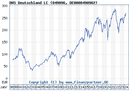 Chart: DWS Deutschland LC (849096 DE0008490962)