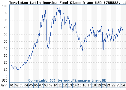 Chart: Templeton Latin America Fund Class A acc USD (785333 LU0128526570)