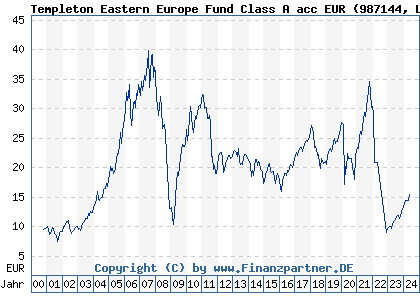 Chart: Templeton Eastern Europe Fund Class A acc EUR (987144 LU0078277505)