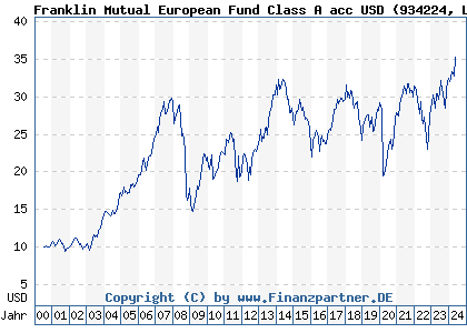Chart: Franklin Mutual European Fund Class A acc USD (934224 LU0109981661)