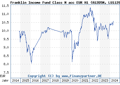 Chart: Franklin Income Fund Class N acc EUR H1 (A12D5N LU1129995152)