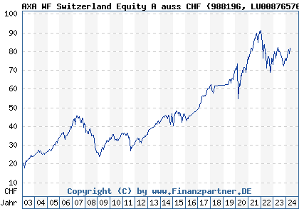 Chart: AXA WF Switzerland Equity A auss CHF (988196 LU0087657077)