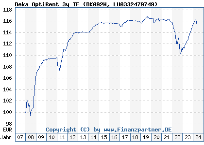 Chart: Deka OptiRent 3y TF (DK092W LU0332479749)