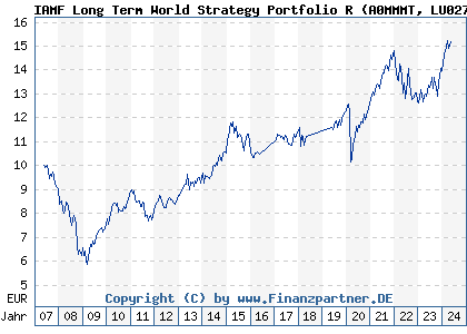 Chart: IAMF Long Term World Strategy Portfolio R (A0MMMT LU0275530797)
