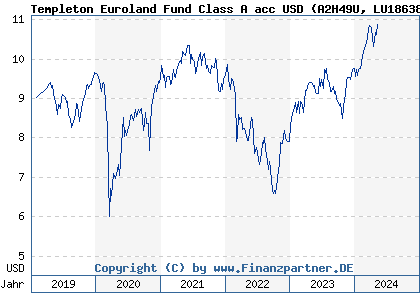 Chart: Templeton Euroland Fund Class A acc USD (A2H49U LU1863844665)