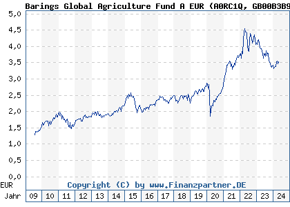 Chart: Barings Global Agriculture Fund A EUR (A0RC1Q GB00B3B9VB40)