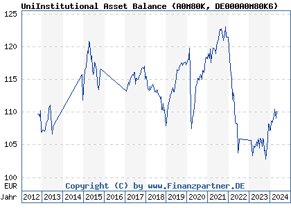 Chart: UniInstitutional Asset Balance (A0M80K DE000A0M80K6)