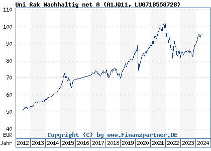 Chart: Uni Rak Nachhaltig net A (A1JQ11 LU0718558728)