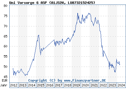 Chart: Uni Vorsorge 6 ASP (A1JS2W LU0732152425)