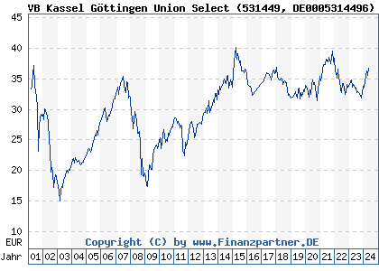Chart: VB Kassel Göttingen Union Select (531449 DE0005314496)