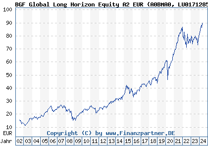 Chart: BGF Global Long Horizon Equity A2 EUR (A0BMA0 LU0171285314)