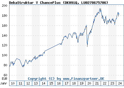 Chart: DekaStruktur V ChancePlus (DK091Q LU0278675706)