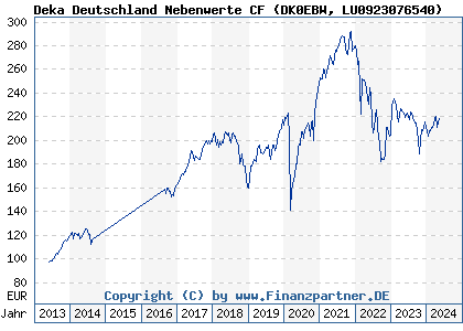 Chart: Deka Deutschland Nebenwerte CF (DK0EBW LU0923076540)