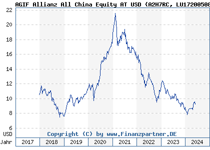 Chart: AGIF Allianz All China Equity AT USD (A2H7RC LU1720050803)