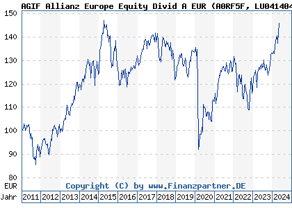 Chart: AGIF Allianz Europe Equity Divid A EUR (A0RF5F LU0414045582)