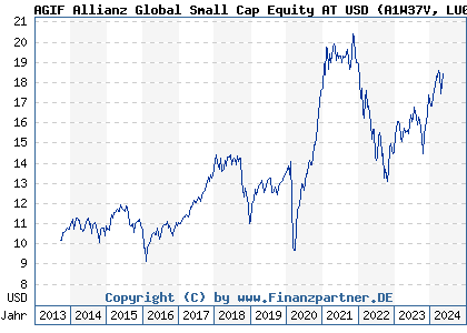 Chart: AGIF Allianz Global Small Cap Equity AT USD (A1W37V LU0963586101)