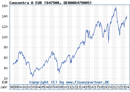 Chart: Concentra A EUR (847500 DE0008475005)