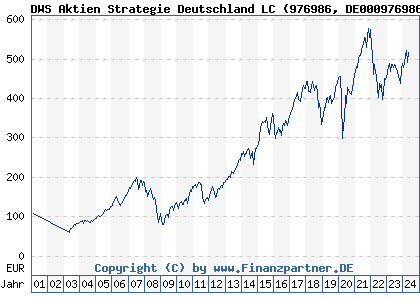 Chart: DWS Aktien Strategie Deutschland LC (976986 DE0009769869)