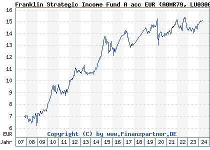 Chart: Franklin Strategic Income Fund A acc EUR (A0MR79 LU0300742896)