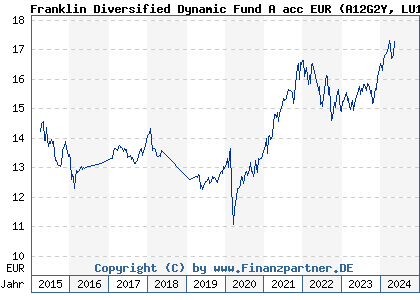 Chart: Franklin Diversified Dynamic Fund A acc EUR (A12G2Y LU1147471145)