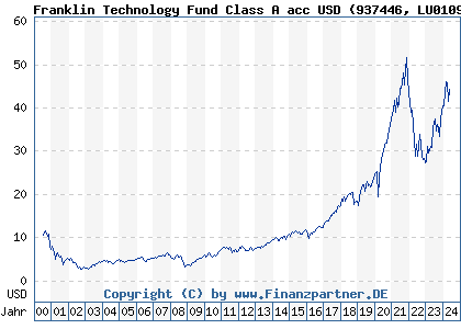 Chart: Franklin Technology Fund Class A acc USD (937446 LU0109392836)