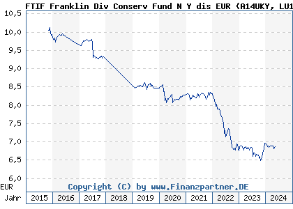 Chart: FTIF Franklin Div Conserv Fund N Y dis EUR (A14UKY LU1244551112)