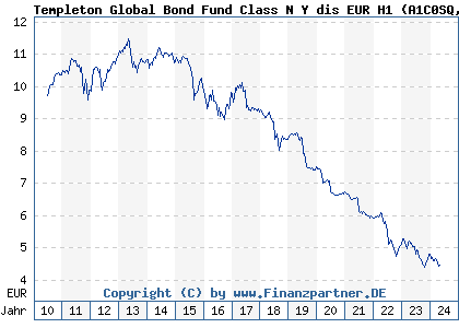 Chart: Templeton Global Bond Fund Class N Y dis EUR H1 (A1C0SQ LU0517464730)