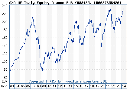 Chart: AXA WF Italy Equity A auss EUR (988185 LU0087656426)
