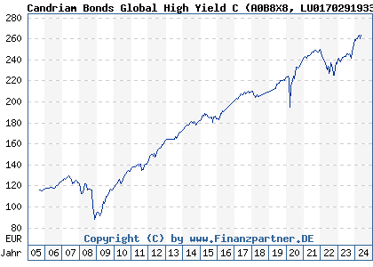 Chart: Candriam Bonds Global High Yield C (A0B8X8 LU0170291933)