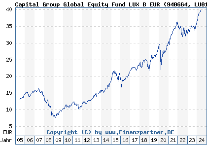 Chart: Capital Group Global Equity Fund LUX B EUR (940664 LU0114999021)