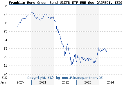Chart: Franklin Euro Green Bond UCITS ETF EUR Acc (A2PB5T IE00BHZRR253)