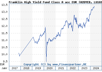 Chart: Franklin High Yield Fund Class A acc EUR (A2DYEB LU1691812256)