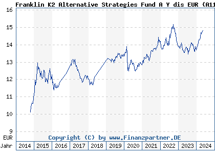Chart: Franklin K2 Alternative Strategies Fund A Y dis EUR (A119QT LU1093756671)