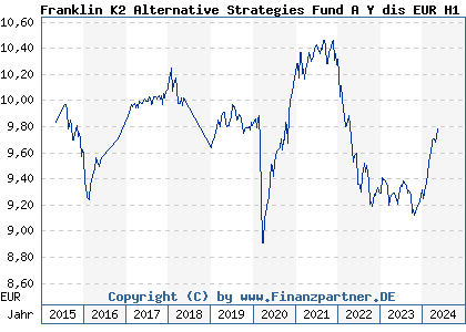 Chart: Franklin K2 Alternative Strategies Fund A Y dis EUR H1 (A14RK0 LU1212701707)