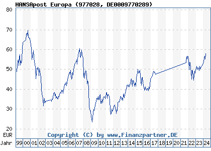Chart: HANSApost Europa (977028 DE0009770289)