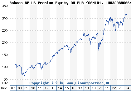 Chart: Robeco BP US Premium Equity DH EUR (A0M1D1 LU0320896664)