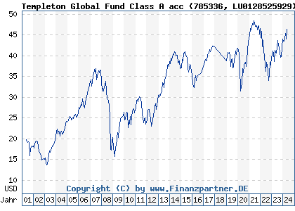 Chart: Templeton Global Fund Class A acc (785336 LU0128525929)
