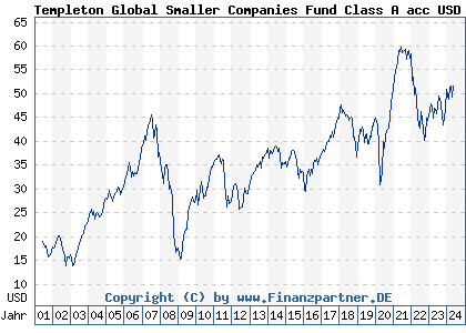 Chart: Templeton Global Smaller Companies Fund Class A acc USD (785334 LU0128526141)